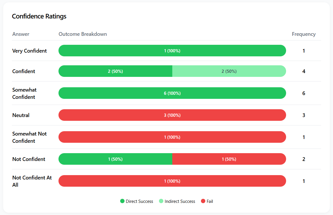 Confidence rating breakdown by outcome