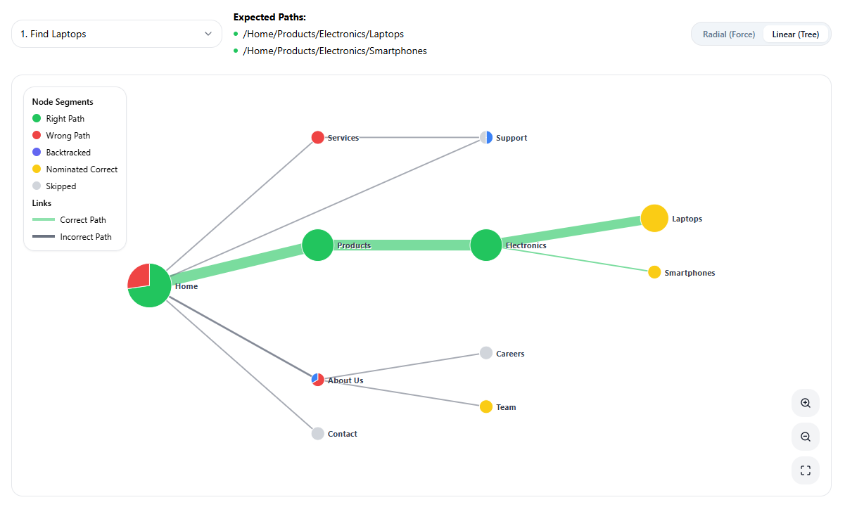 Pietree visualization (linear/tree)