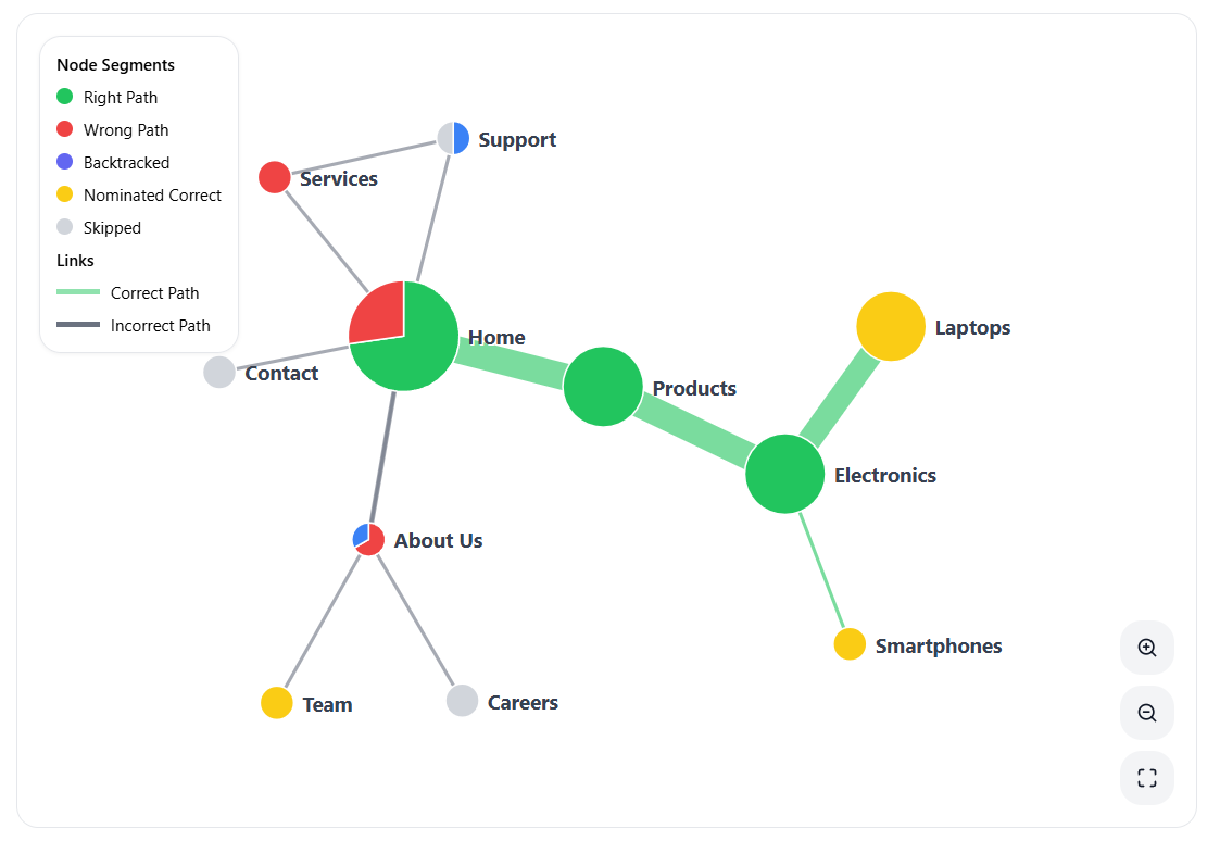 Pietree visualization (radial)